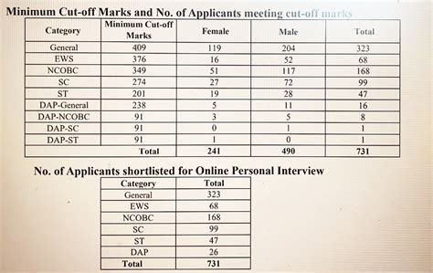 Iim Ipmat Rohtak Cut Off Marks 2023 Live Link Expected Previous