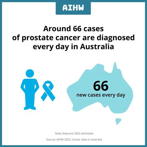 Prostate Cancer Foundation Of Australia Posted On Linkedin