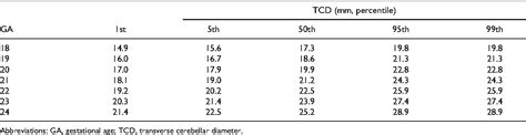 Table 1 From Reference Range Of Fetal Transverse Cerebellar Diameter