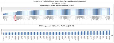 Monday, june 21, 2021 source: The Politics of Fuel Pricing: How Nigeria Compares with ...