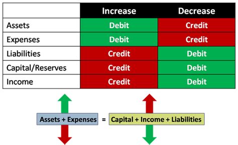 Debits (dr) record all this post is to be used for informational purposes only and does not constitute legal, business, or tax advice. How to better understand debits and credits in accounting ...