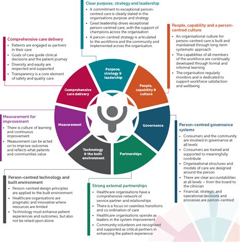 What Is Person Centred Care Principles Definitions Examples 2023 Images