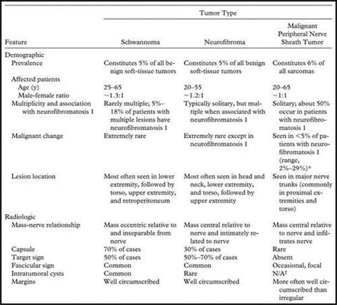 Schwannoma Vs Neurofibroma Medizzy