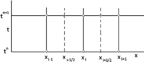 A Spatially Staggered Grid Used For The Discretization Of The Governing