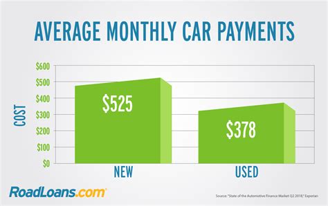The used car you buy may not have a warranty or service agreement. Auto Finance Strategy: What is the average car payment ...