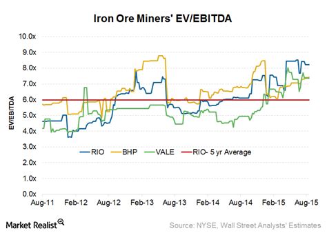 How Is Rio Tinto Trading Compared To Its Peers