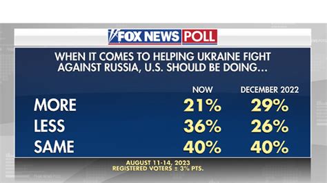 Fox News Poll Voters Sound Off On What Us Should Do When It Comes To