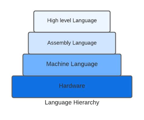Machine Language And Assembly Language Coding Ninjas