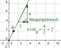 Am ende hatten wir die lineare funktion y = 2x + 1 in ein dies war die einfache art der berechnung. Die Steigung
