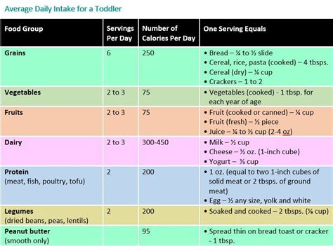 Pin By A Little Of All On Food In 2020 Toddler Nutrition Toddler