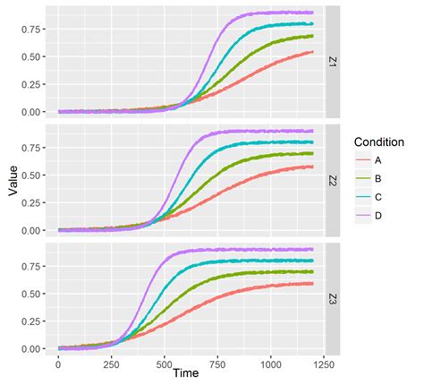 Fit And Compare Multiple Sigmoid Curves In R Stack Overflow