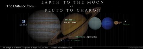 Lunar distance is the measurement from and to the earth and moon which calculates 238,900 miles. Distance Comparison: Earth to the Moon vs. Pluto to Charon ...