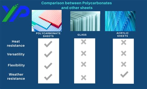 Difference Between Glass And Other Sheets Vs Polycarbonate Sheets 20 Years
