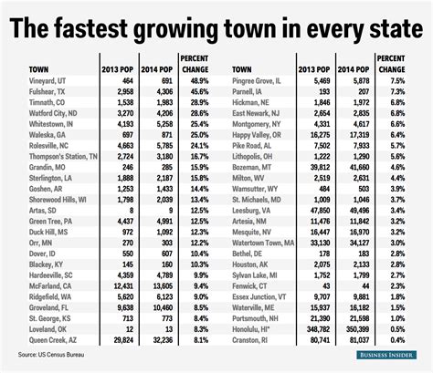 Fastest Growing Towns Map Business Insider