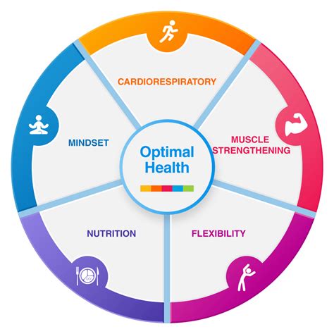 Optimal Health Recommendations Canfitpro