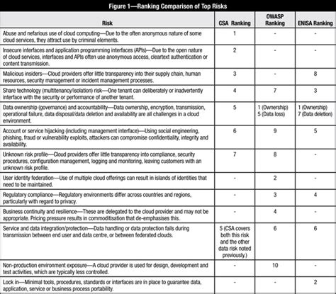 We additionally present variant types. Cloud Risk 10 Principles And A Framework For Assessment