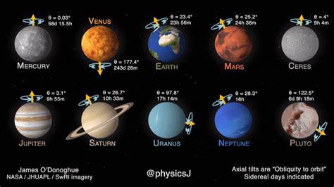 Los planetas, los cuales están condensados del mismo material del que está formado el sol, contienen sólo el 0.135% de la masa del sistema solar. La rotación de todos los planetas del sistema solar, en vídeo