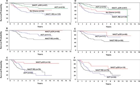 The Survival Benefit Of Neoadjuvant Chemotherapy And Pcr Among Patients