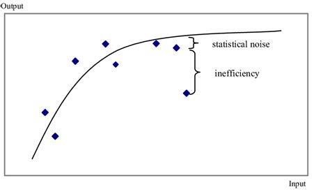 The second technique for assessing efficiency that is employed is stochastic cost frontier analysis (scf). Stochastic frontier analysis | Download Scientific Diagram