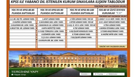 Hangi Kurumlar YDS Puanı İsteyecek? - Tercihini Yap