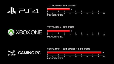 Ps4 Vs Xbox One Vs Gaming Pc Hardware Comparison Youtube