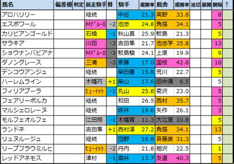 サンケイスポーツ杯阪神牝馬ステークス 芝・右・外 1600m 4歳以上オープン 別定. 福島牝馬S 過去好走馬傾向2020【過去成績データ】 - 馬券生活☆ ...