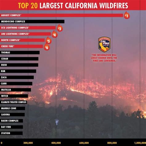 Top 20 Largest California Wildfires Sherwood Firewise