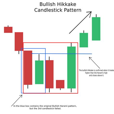 Bullish Hikkake Pattern How To Beat The Market Alphaex Capital