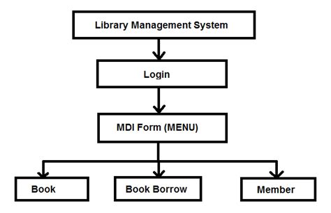 Entity Relationship Diagram Of Library Management System Entities In Images