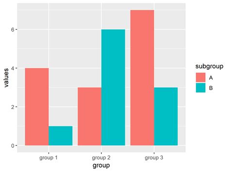 Ggplot How To Plot Bar Chart Grouped By Secondary Variable In R Hot Sex Picture