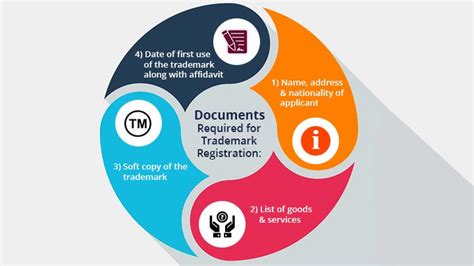 Guide To Trademark Registration Application Filing And Documents