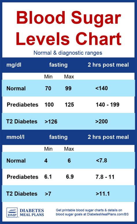 Children's Blood Sugar Levels Chart No Diabetes