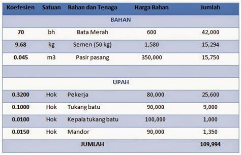 Kalkulasi langsung ini untuk menghitung biaya bangun rumah type 36 minimalis 1 lantai ya. Cara Menghitung Material Dinding Bata Merah untuk Type ...