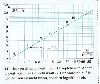 Eines jeden öltröpfchens ein ganzzahliges positives oder negatives vielfaches einer immer gleichen (positiven). Millikanversuch - t-v-Diagramm