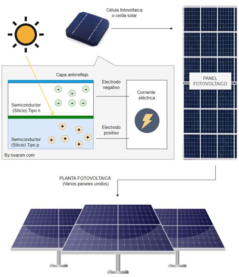 Energia Solar Fotovoltaica Que Es Como Funciona Ventajas Y Desventajas