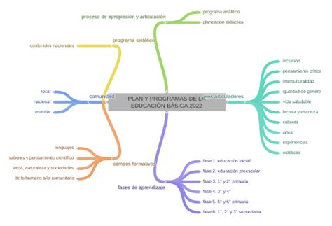 Plan Y Programas De La EducaciÓn BÁsica 2022 Coggle Diagram