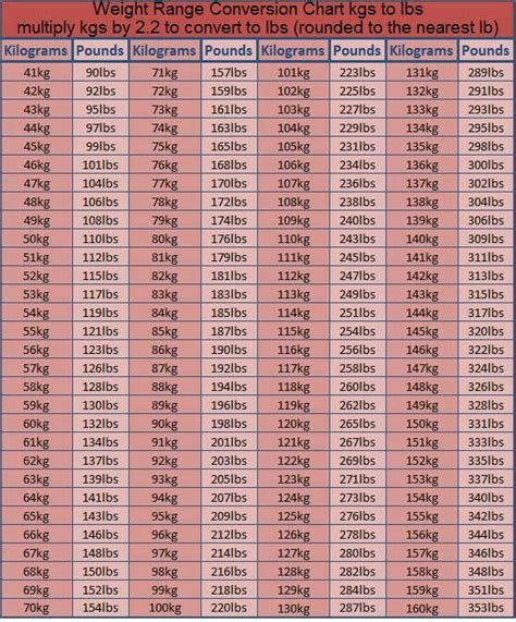 Convert kg to lbs now by using the form below. Conversion chart kg to lbs | Kg to lbs chart, Weight ...