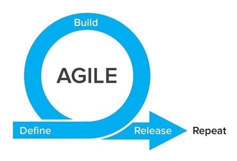 Agile Lifecycle Model Advantages And Disadvantages Techgenies