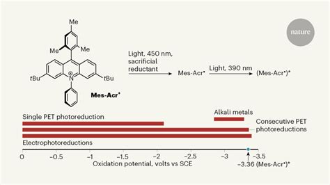 Alkali metals are good reducing agents. Strong chemical reducing agents produced by light