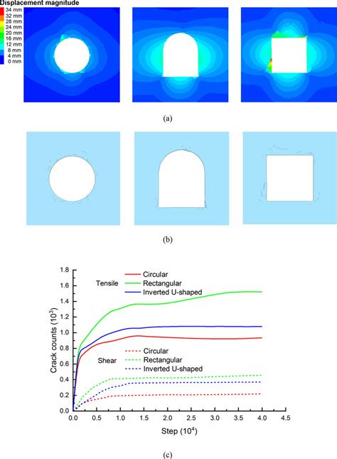 Deformation Characteristic Around The Openings With Different Shaped