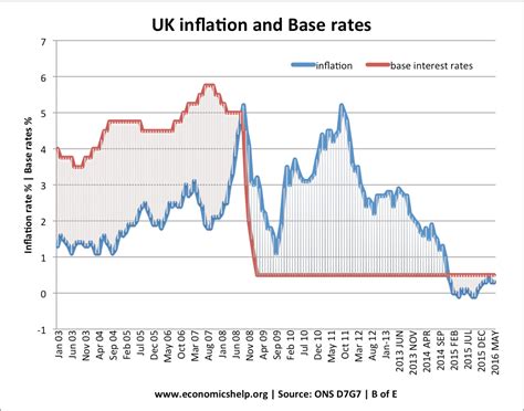 Things improve with the bank's range of money market accounts, but you have to maintain a daily balance of at least $100,000 to receive the top interest rates. Base rates and bank interest rates - Economics Help
