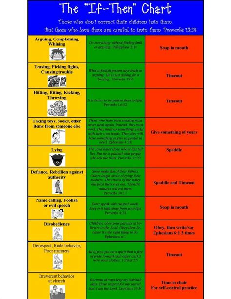 age appropriate discipline chart
