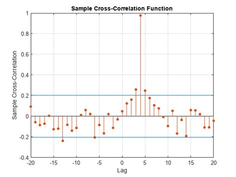 Sample Cross Correlation Matlab Crosscorr