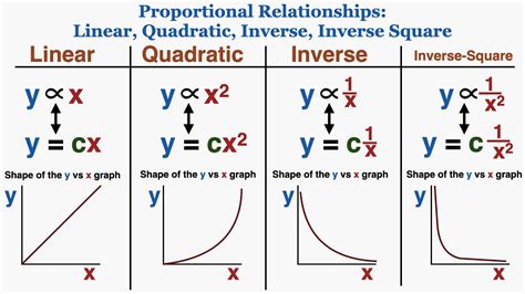 Using Linear Quadratic Inverse And Inverse Square Graphs To Understand