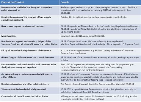 Handout 10 Powers Of The President Table Of Examples Political