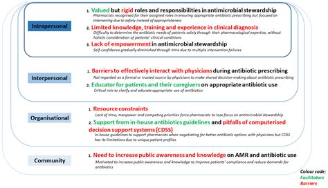 Antibiotics Free Full Text Hospital Pharmacists And Antimicrobial