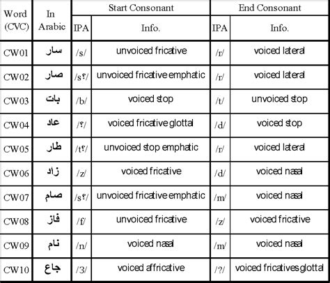 Arabic Vowels Worksheet
