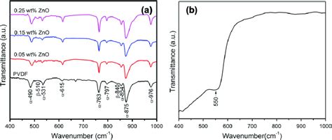 FTIR Transmission Spectra Of A PVDF And PVDF ZnO Thin Films And B