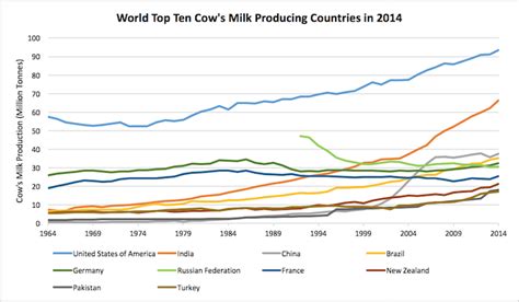 Average Annual Milk Production Per Cow