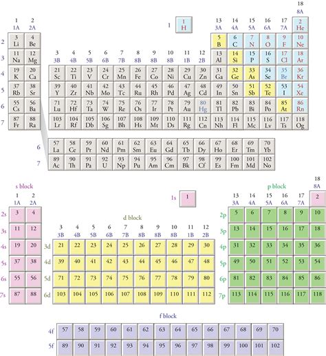 Complete Periodic Table With Electron Configuration Elcho Table